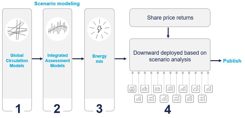 Entelligent Smart Climate Methodology